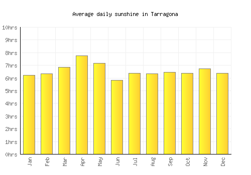 Tarragona average daily sunshine chart