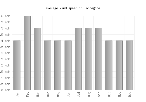 Tarragona average winspeed by month (mph)