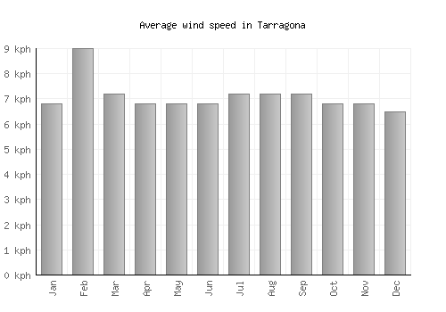 Tarragona average winspeed by month (km/h)