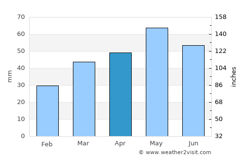 Tàrrega average rain in April