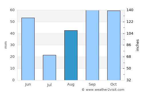 Tàrrega average rain in August