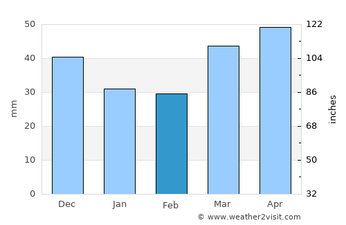 Tàrrega average rain in February