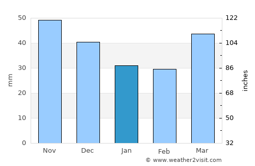 Tàrrega average rain in January