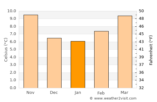 Tàrrega average temperature in January