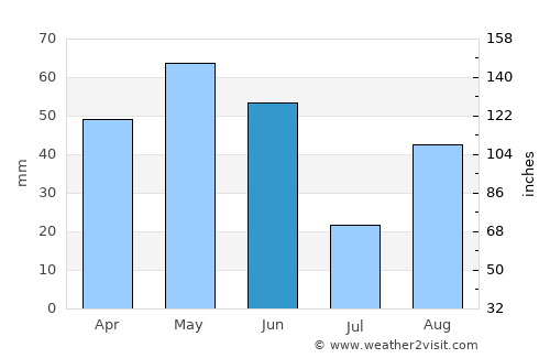 Tàrrega average rain in June