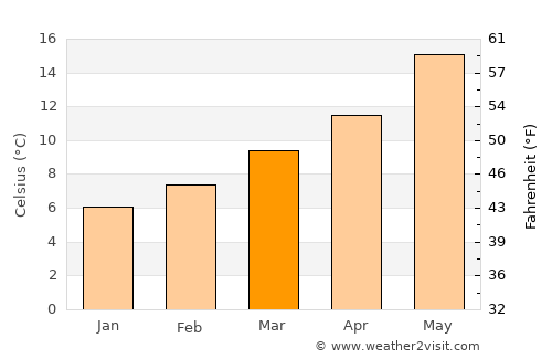 Tàrrega average temperature in March