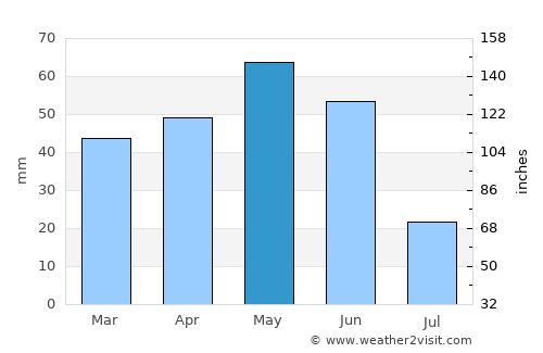 Tàrrega average rain in May