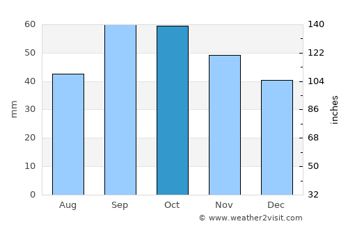 Tàrrega average rain in October