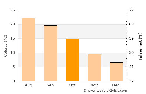 Tàrrega average temperature in October