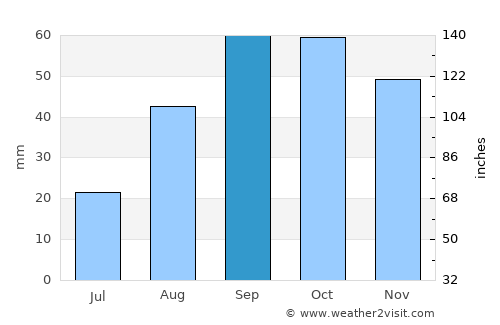 Tàrrega average rain in September