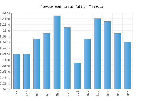 Tàrrega monthly rainfall chart (inches)