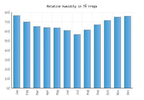Tàrrega relative humidity averages