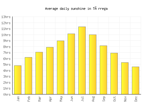 Tàrrega average daily sunshine chart