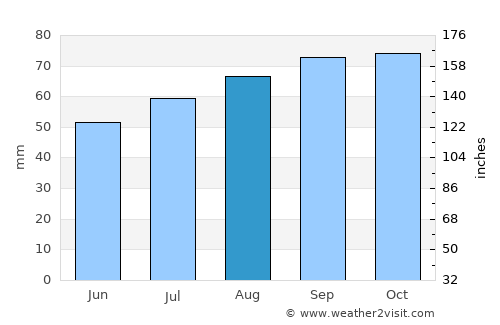Tårs average rain in August