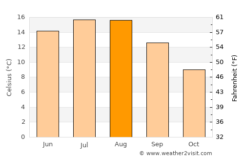 Tårs average temperature in August