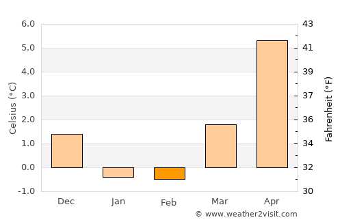 Tårs average temperature in February