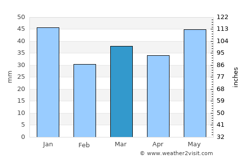 Tårs average rain in March