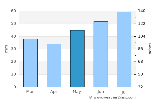 Tårs average rain in May