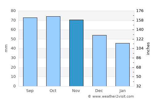 Tårs average rain in November