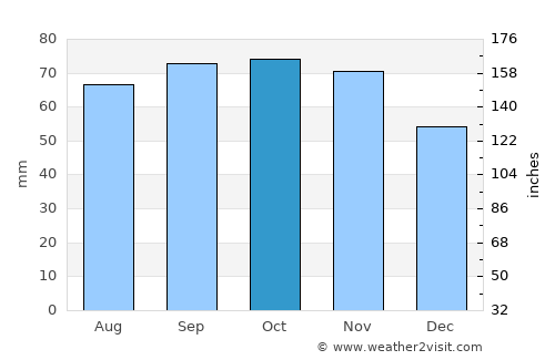 Tårs average rain in October
