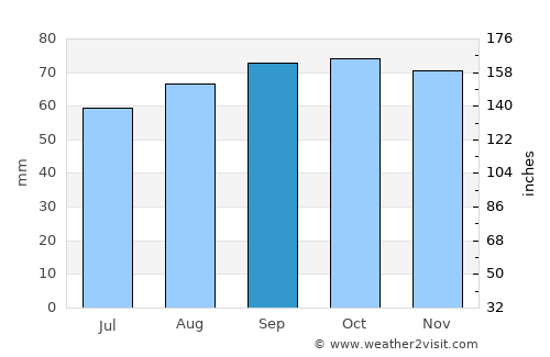 Tårs average rain in September