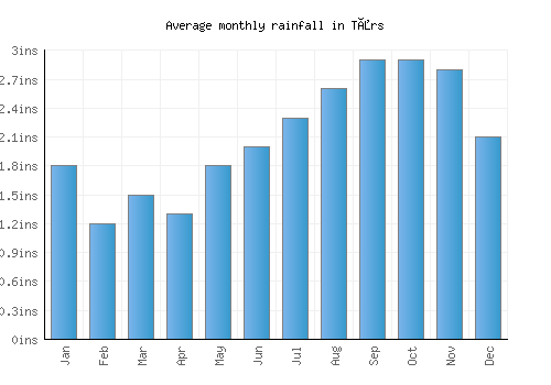 Tårs monthly rainfall chart (inches)