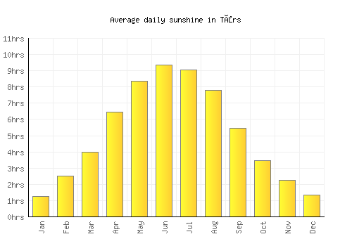 Tårs average daily sunshine chart