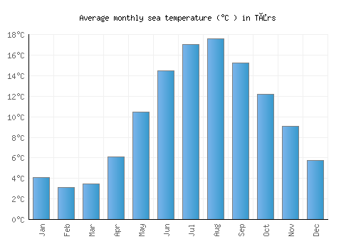 Tårs average sea temperature chart (Celsius)
