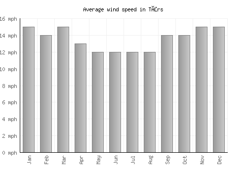 Tårs average winspeed by month (mph)