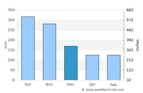 Tarso average rain in December