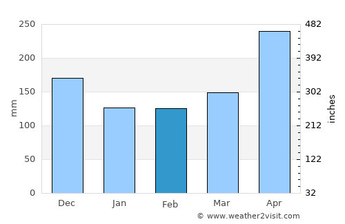 Tarso average rain in February