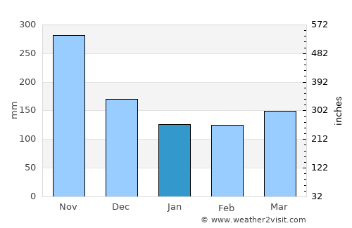 Tarso average rain in January