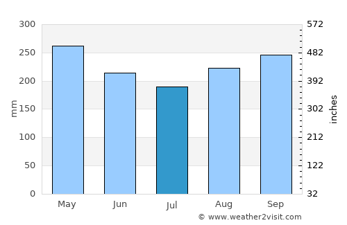 Tarso average rain in July