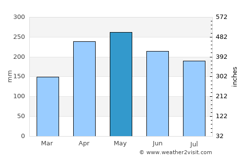 Tarso average rain in May