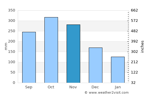 Tarso average rain in November