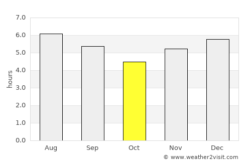 Tarso average rain in October