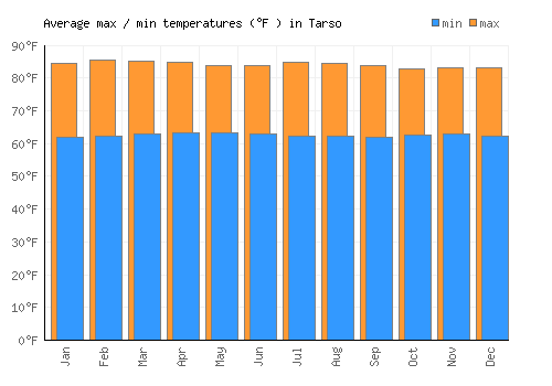 Tarso average minimum / maximum temperatures (Fahrenheit)