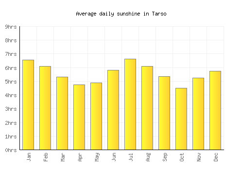 Tarso average daily sunshine chart