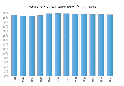 Tarso average sea temperature chart (Celsius)