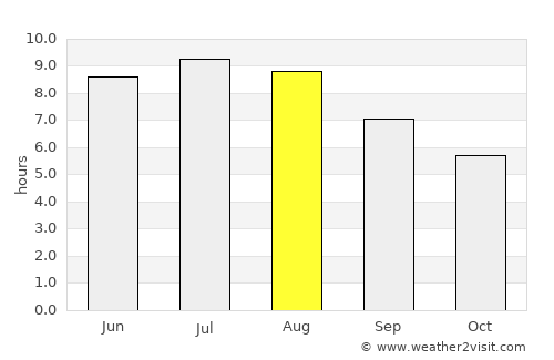 Târşolţ average rain in August