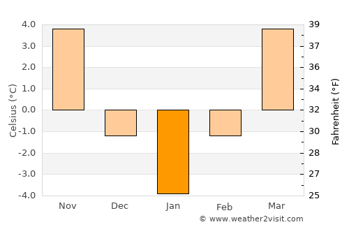 Târşolţ average temperature in January