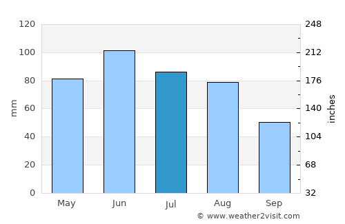 Târşolţ average rain in July