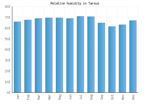 Tarsus relative humidity averages