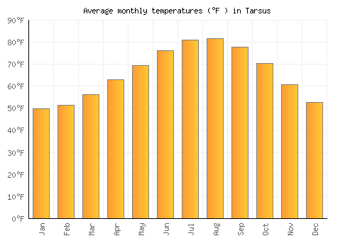 Tarsus average temperature chart (Fahrenheit)