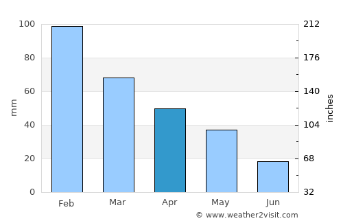 Tarsus average rain in April