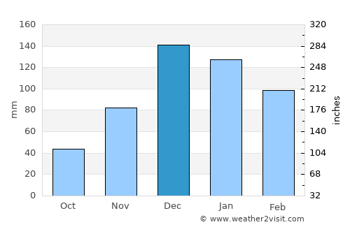 Tarsus average rain in December