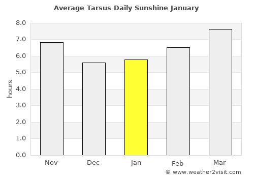 Tarsus average rain in January