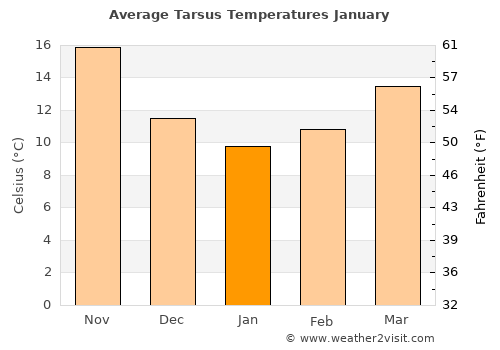 Tarsus average temperature in January