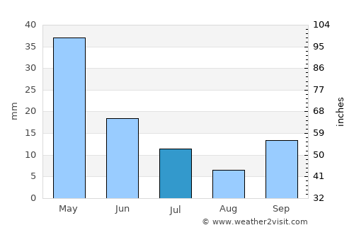 Tarsus average rain in July