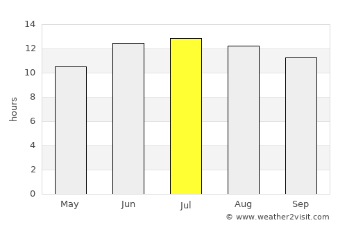 Tarsus average rain in July